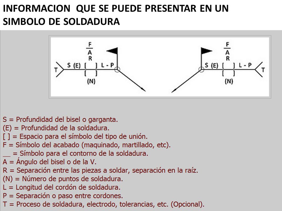 INFORMACION QUE SE PUEDE PRESENTAR EN UN SIMBOLO DE SOLDADURA