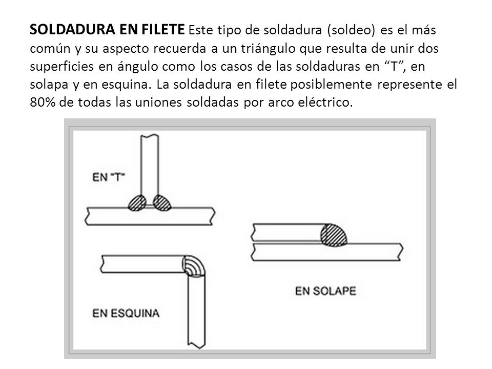 SOLDADURA EN FILETE Este tipo de soldadura (soldeo) es el más común y su aspecto recuerda a un triángulo que resulta de unir dos superficies en ángulo como los casos de las soldaduras en T , en solapa y en esquina.