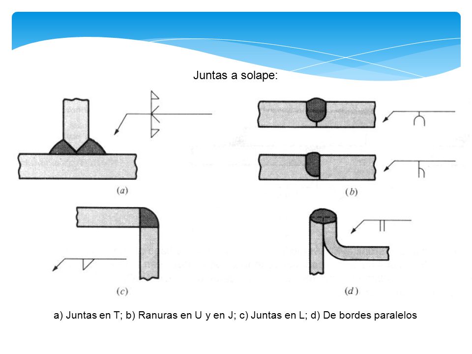 Juntas a solape: a) Juntas en T; b) Ranuras en U y en J; c) Juntas en L; d) De bordes paralelos