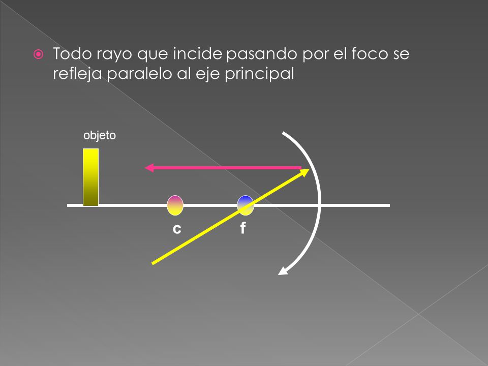 Todo rayo que incide pasando por el foco se refleja paralelo al eje principal
