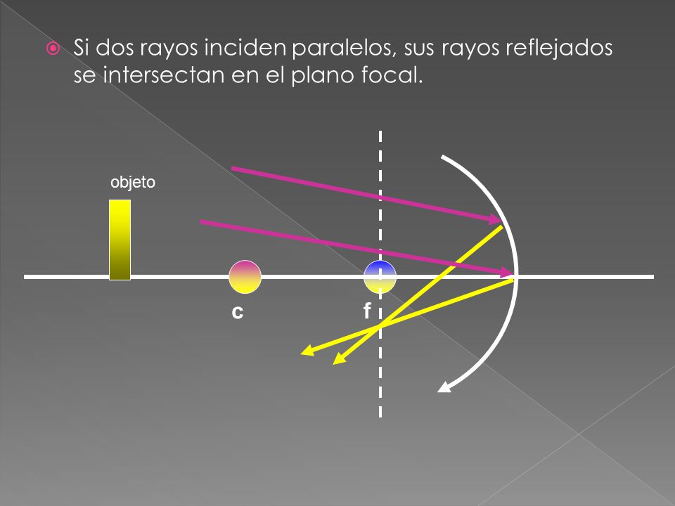 Si dos rayos inciden paralelos, sus rayos reflejados se intersectan en el plano focal.