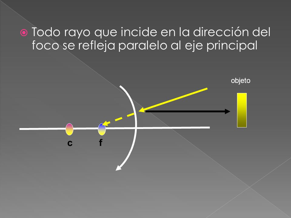 Todo rayo que incide en la dirección del foco se refleja paralelo al eje principal