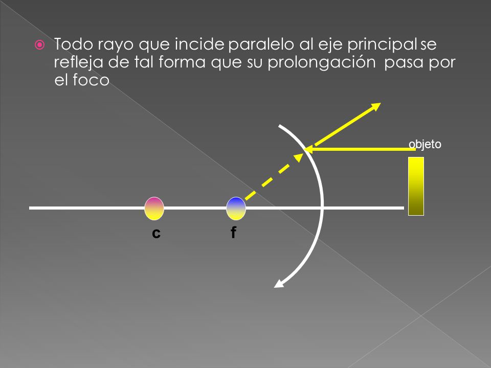 Todo rayo que incide paralelo al eje principal se refleja de tal forma que su prolongación pasa por el foco