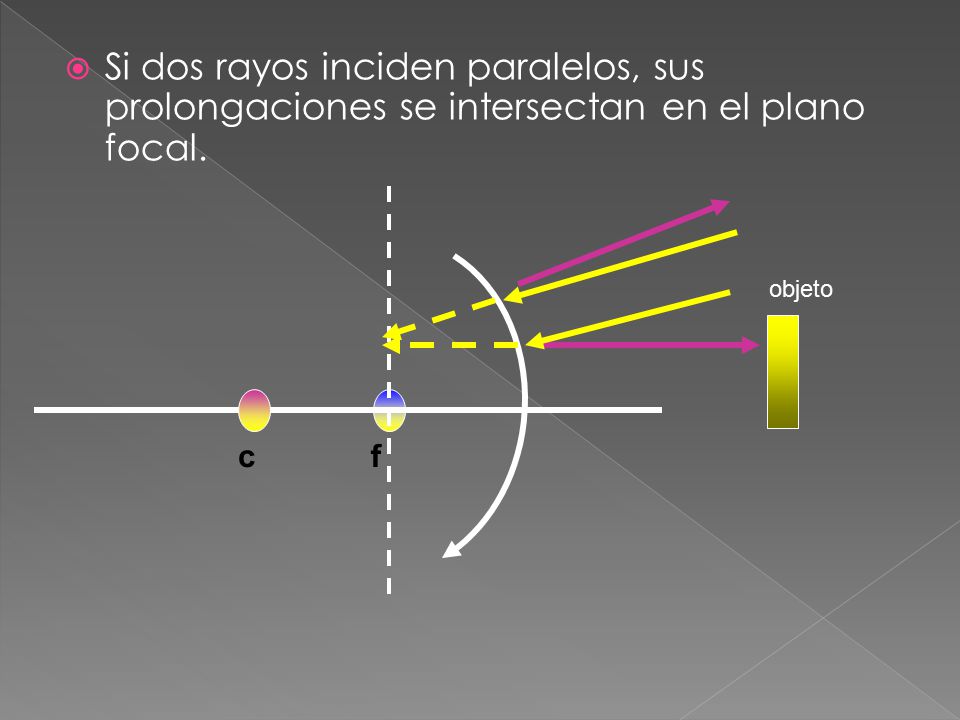 Si dos rayos inciden paralelos, sus prolongaciones se intersectan en el plano focal.