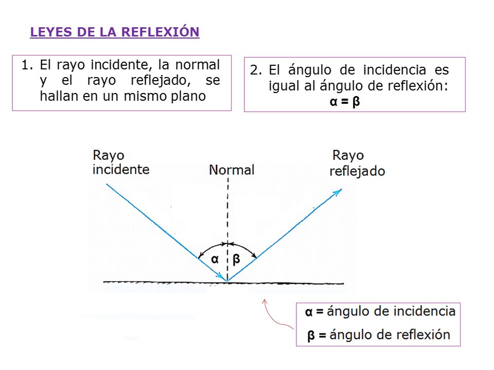 LEYES DE LA REFLEXIÓN El rayo incidente, la normal y el rayo reflejado, se hallan en un mismo plano.