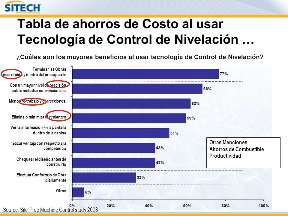 Tabla de ahorros de Costo al usar Tecnología de Control de Nivelación …