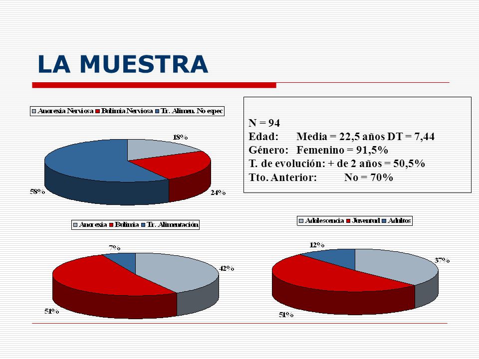 LA MUESTRA N = 94 Edad: Media = 22,5 años DT = 7,44 Género: Femenino = 91,5% T.