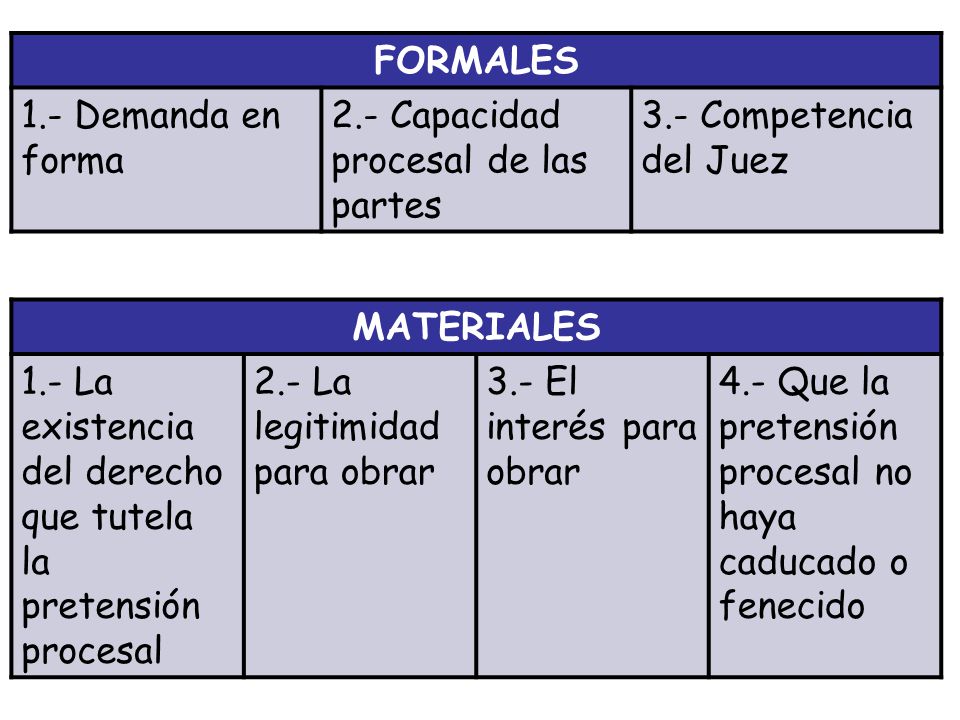 FORMALES 1.- Demanda en forma. 2.- Capacidad procesal de las partes. 3.- Competencia del Juez. MATERIALES.
