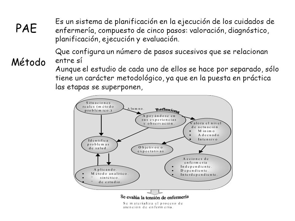 Es un sistema de planificación en la ejecución de los cuidados de enfermería, compuesto de cinco pasos: valoración, diagnóstico, planificación, ejecución y evaluación.