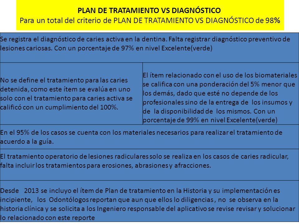 PLAN DE TRATAMIENTO VS DIAGNÓSTICO Para un total del criterio de PLAN DE TRATAMIENTO VS DIAGNÓSTICO de 98%