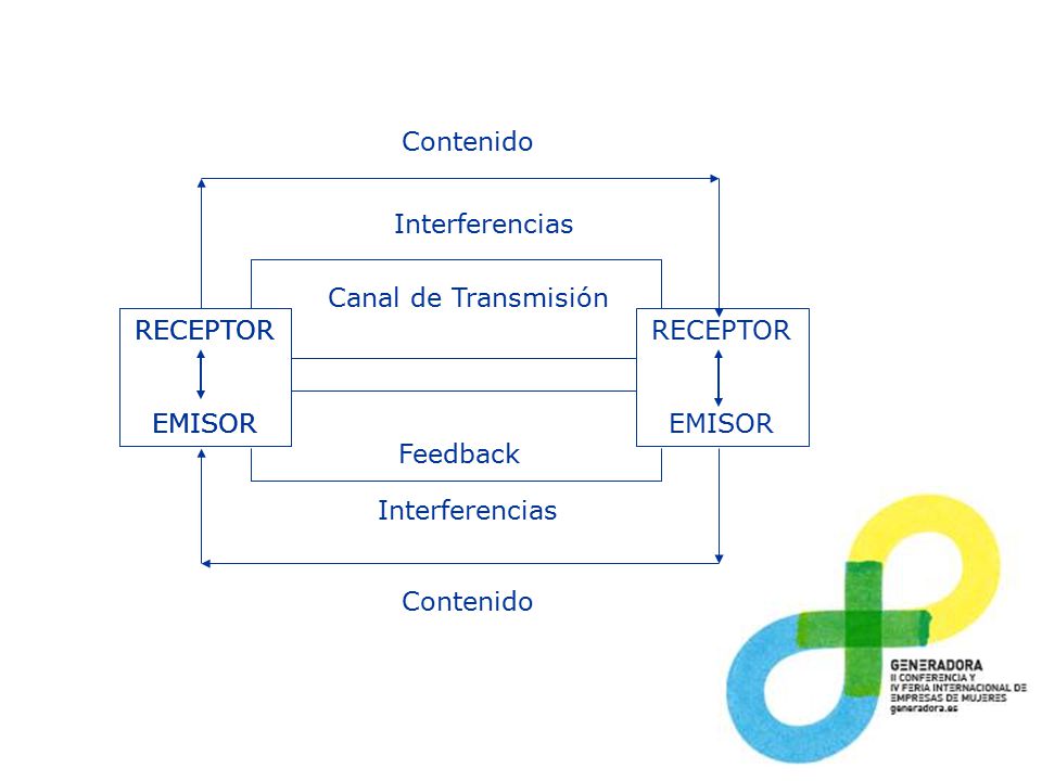 Contenido Interferencias. Canal de Transmisión. RECEPTOR. EMISOR. RECEPTOR. EMISOR. RECEPTOR.