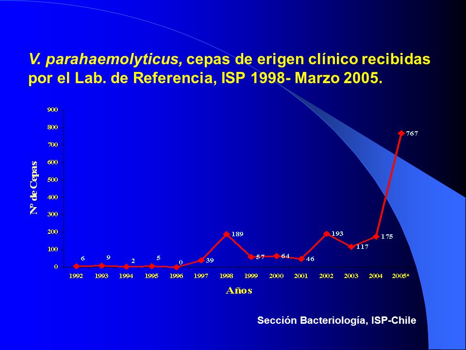 V. parahaemolyticus, cepas de erigen clínico recibidas por el Lab