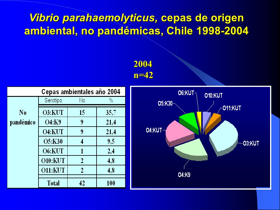 Vibrio parahaemolyticus, cepas de origen ambiental, no pandémicas, Chile