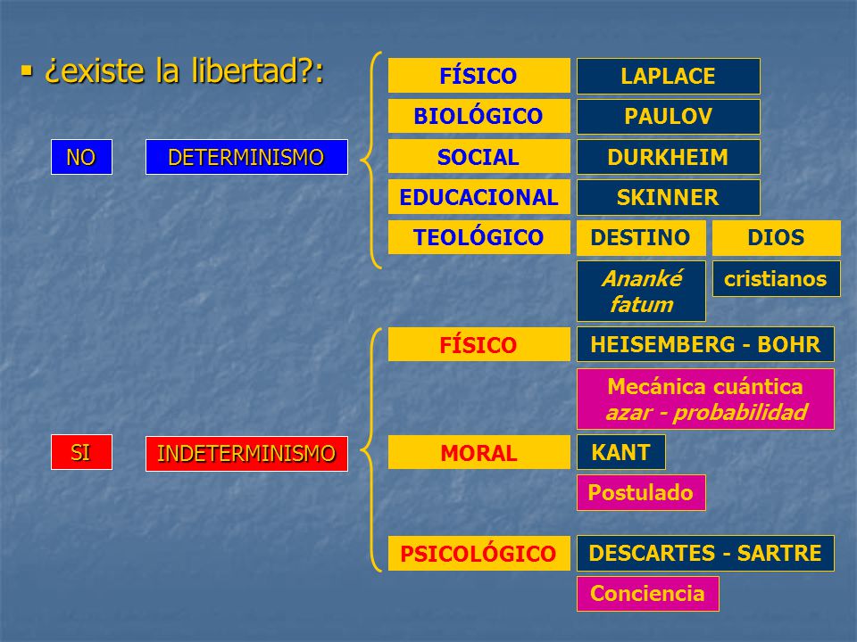 ¿existe la libertad : FÍSICO LAPLACE BIOLÓGICO PAULOV NO DETERMINISMO