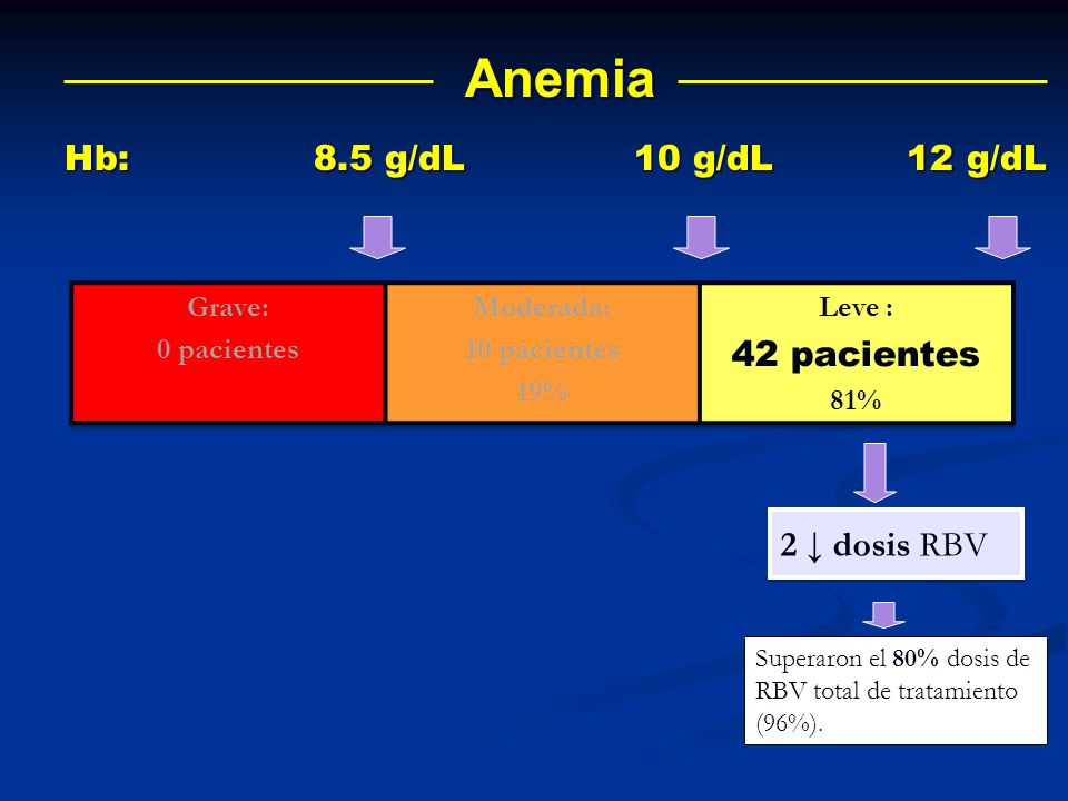 Anemia Hb: 8.5 g/dL 10 g/dL 12 g/dL 42 pacientes 2 ↓ dosis RBV Grave: