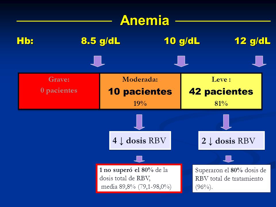 Anemia Hb: 8.5 g/dL 10 g/dL 12 g/dL 10 pacientes 42 pacientes