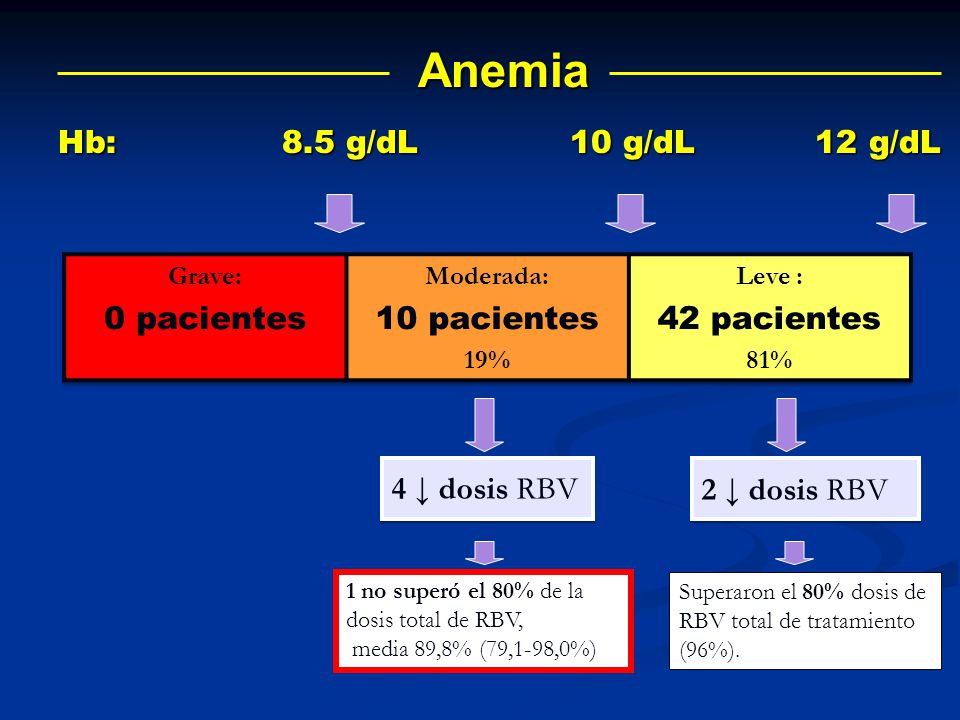 Anemia Hb: 8.5 g/dL 10 g/dL 12 g/dL 0 pacientes 10 pacientes