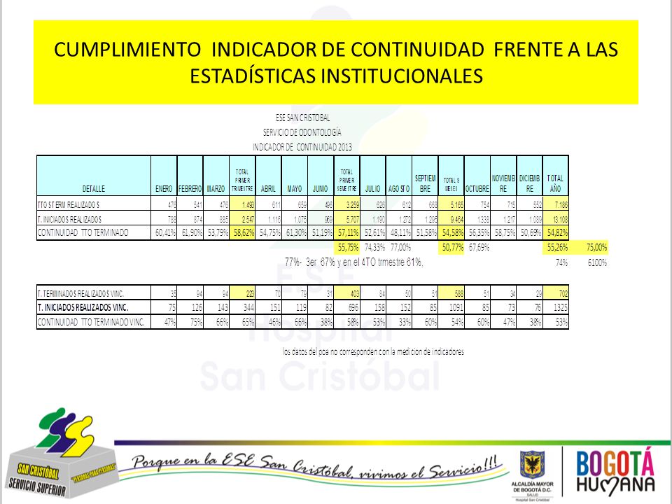 CUMPLIMIENTO INDICADOR DE CONTINUIDAD FRENTE A LAS ESTADÍSTICAS INSTITUCIONALES