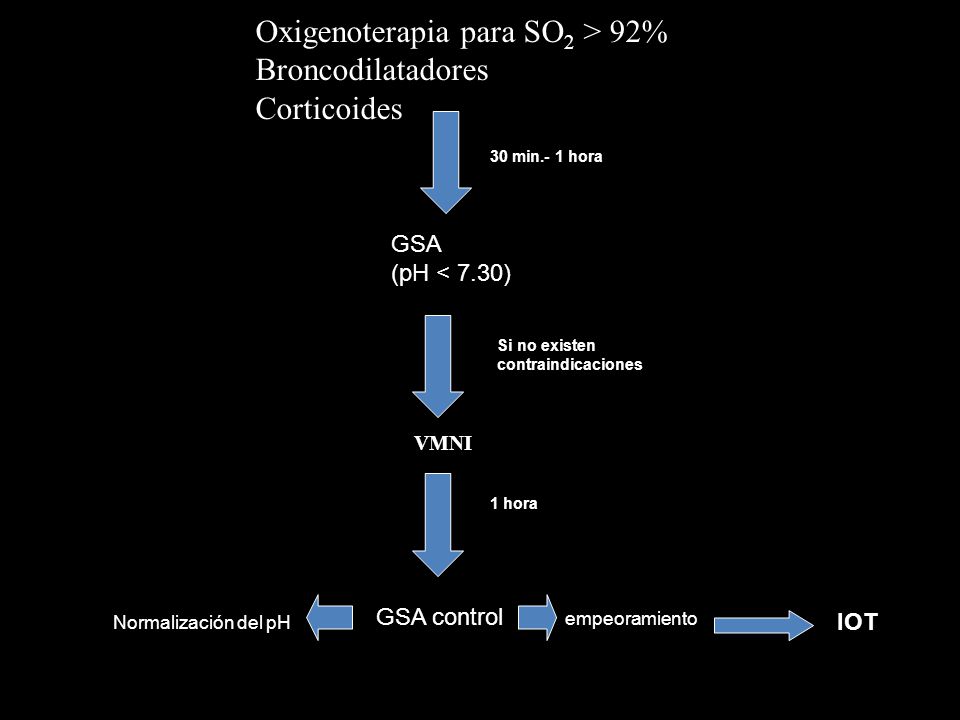 Oxigenoterapia para SO2 > 92% Broncodilatadores Corticoides