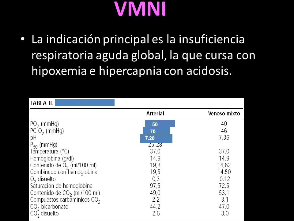 VMNI La indicación principal es la insuficiencia respiratoria aguda global, la que cursa con hipoxemia e hipercapnia con acidosis.