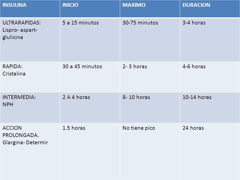 INSULINA INICIO. MAXIMO. DURACION. ULTRARAPIDAS: Lispro- aspart- glulicina. 5 a 15 minutos minutos.