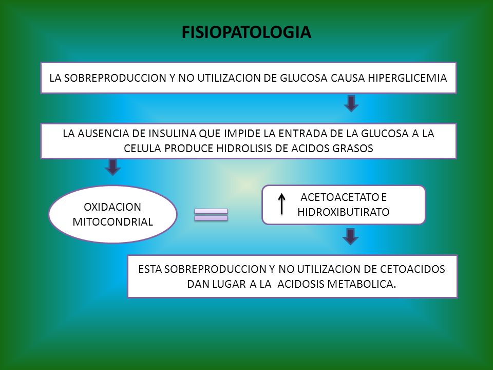 FISIOPATOLOGIA LA SOBREPRODUCCION Y NO UTILIZACION DE GLUCOSA CAUSA HIPERGLICEMIA.