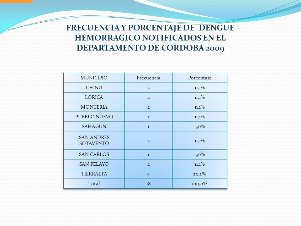 FRECUENCIA Y PORCENTAJE DE DENGUE HEMORRAGICO NOTIFICADOS EN EL DEPARTAMENTO DE CORDOBA 2009