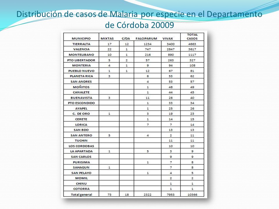 Distribución de casos de Malaria por especie en el Departamento de Córdoba 20009