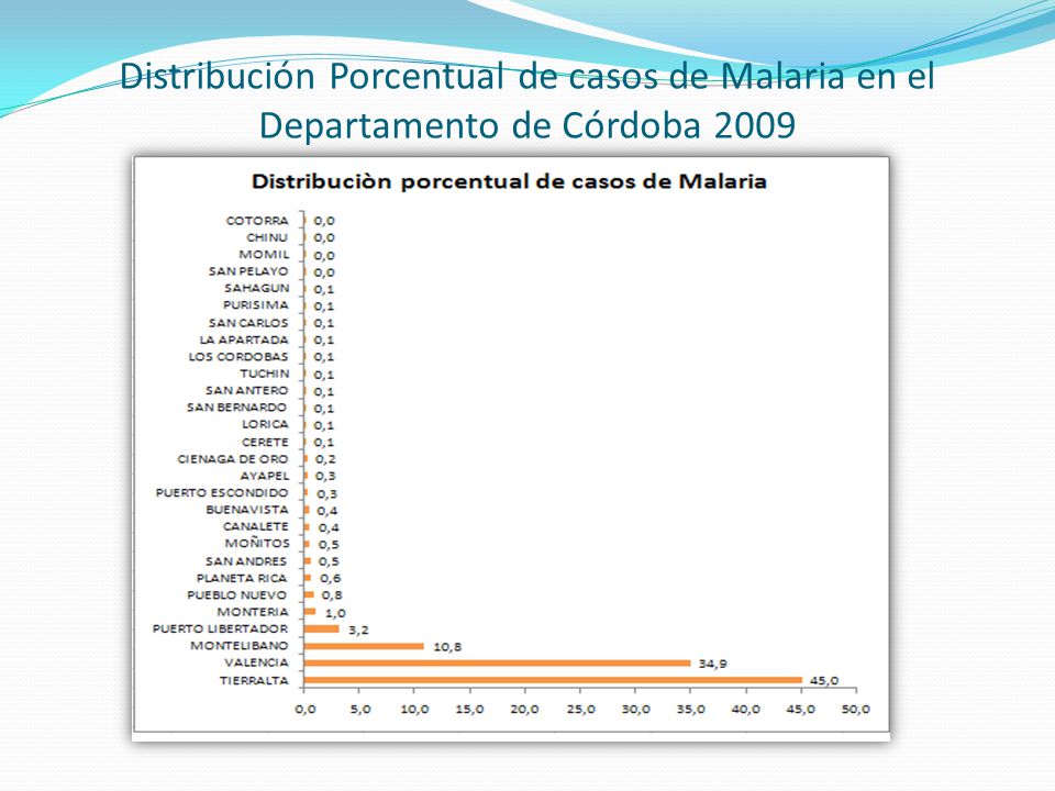 Distribución Porcentual de casos de Malaria en el Departamento de Córdoba 2009