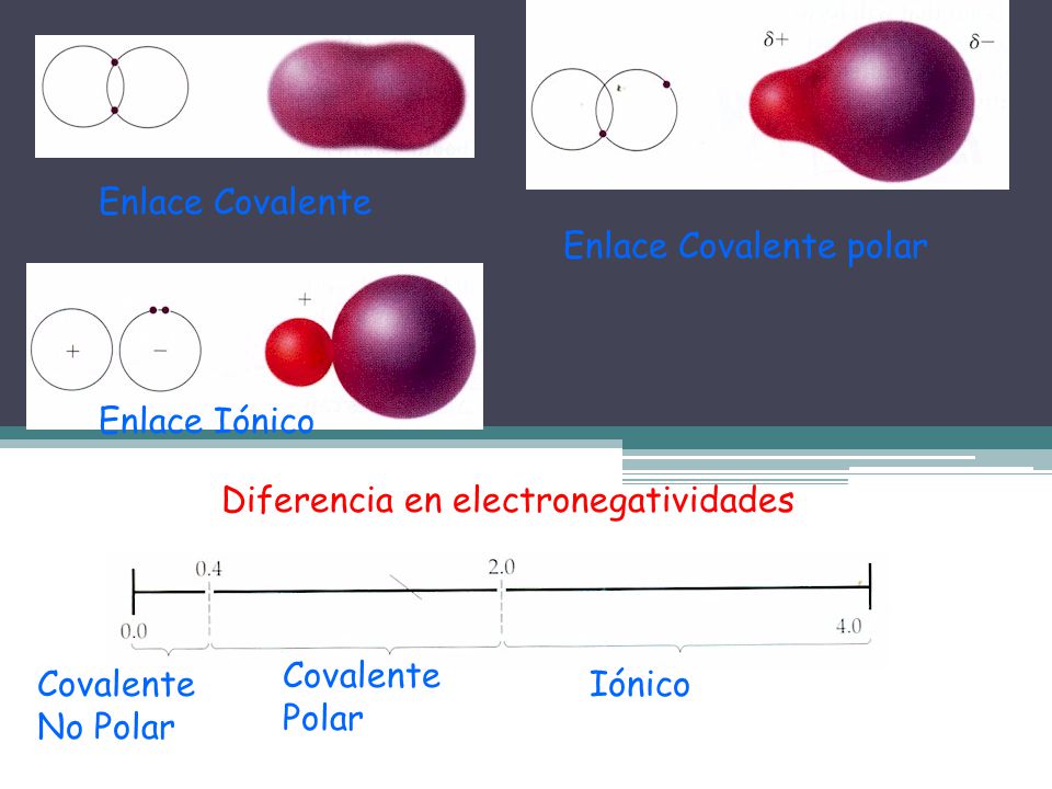 Enlace Covalente Enlace Covalente polar. Enlace Iónico. Diferencia en electronegatividades. Covalente.