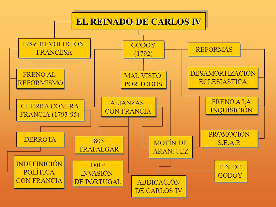 EL REINADO DE CARLOS IV 1789: REVOLUCIÓN GODOY FRANCESA REFORMAS