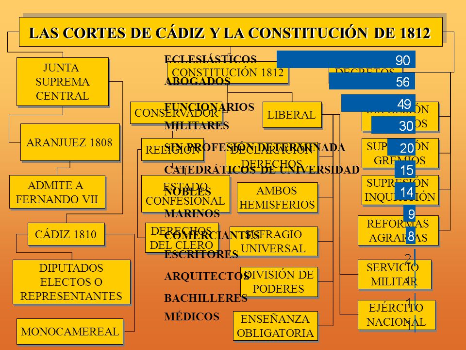 LAS CORTES DE CÁDIZ Y LA CONSTITUCIÓN DE 1812