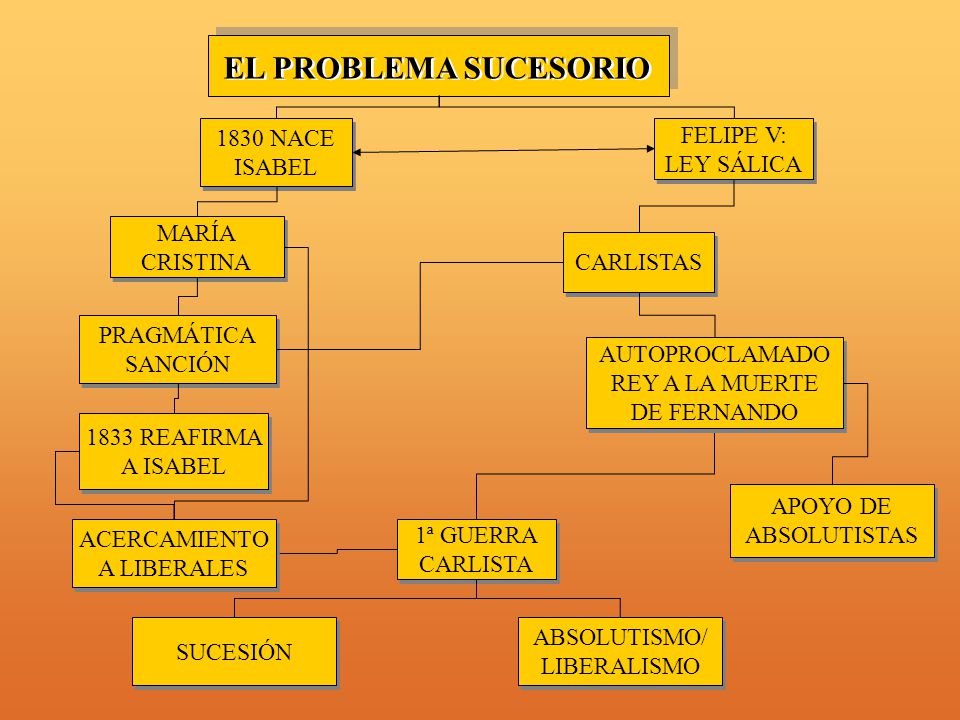 EL PROBLEMA SUCESORIO 1830 NACE FELIPE V: ISABEL LEY SÁLICA MARÍA