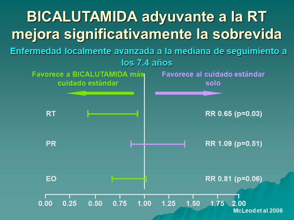 BICALUTAMIDA adyuvante a la RT mejora significativamente la sobrevida Enfermedad localmente avanzada a la mediana de seguimiento a los 7.4 años