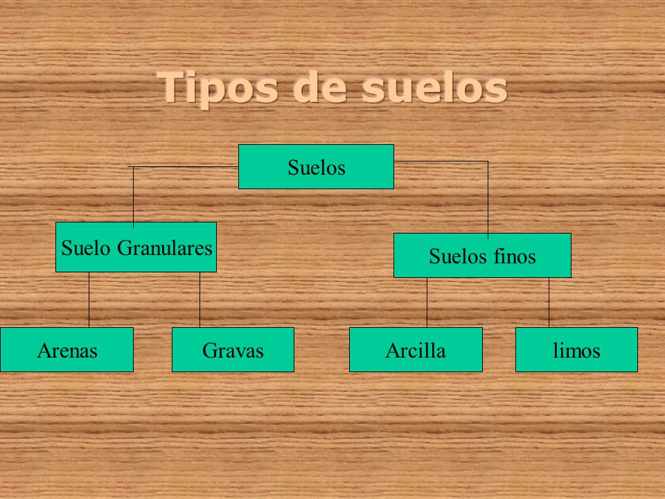 Tipos de suelos Suelos Suelo Granulares Suelos finos Arenas Gravas