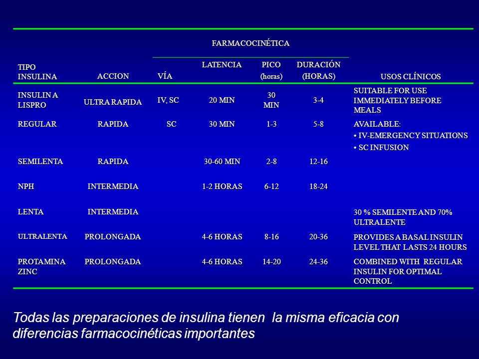 TIPO INSULINA ACCION. FARMACOCINÉTICA. USOS CLÍNICOS. VÍA. LATENCIA. PICO. (horas) DURACIÓN.