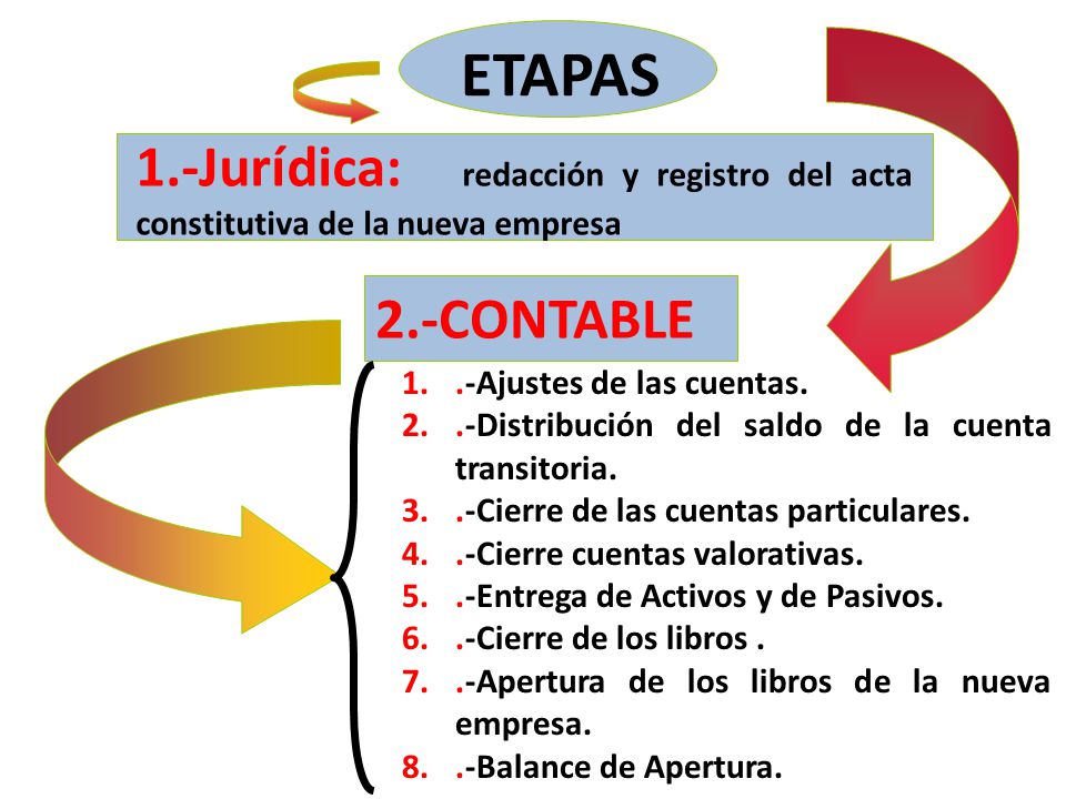 ETAPAS 1.-Jurídica: redacción y registro del acta constitutiva de la nueva empresa. 2.-CONTABLE. .-Ajustes de las cuentas.