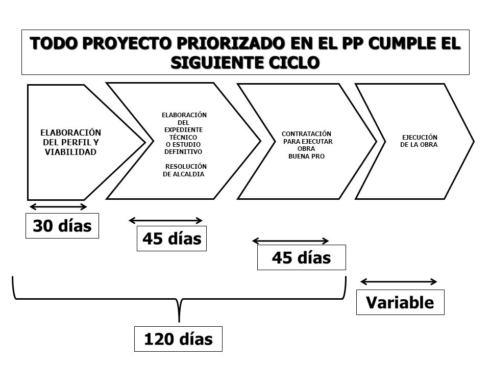 TODO PROYECTO PRIORIZADO EN EL PP CUMPLE EL SIGUIENTE CICLO