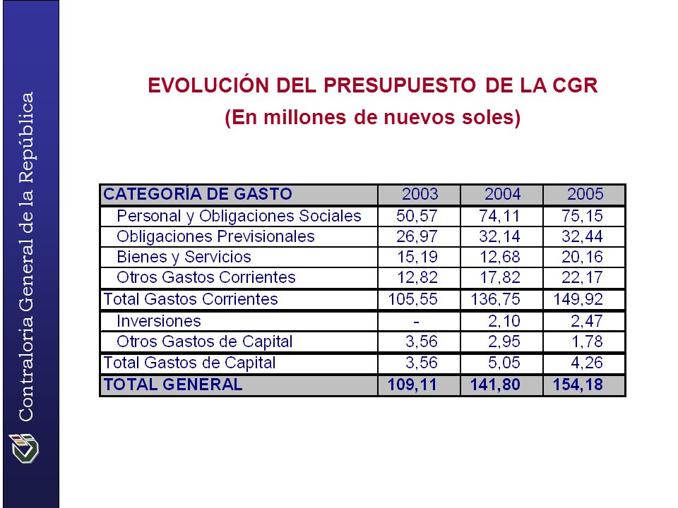 EVOLUCIÓN DEL PRESUPUESTO DE LA CGR (En millones de nuevos soles)