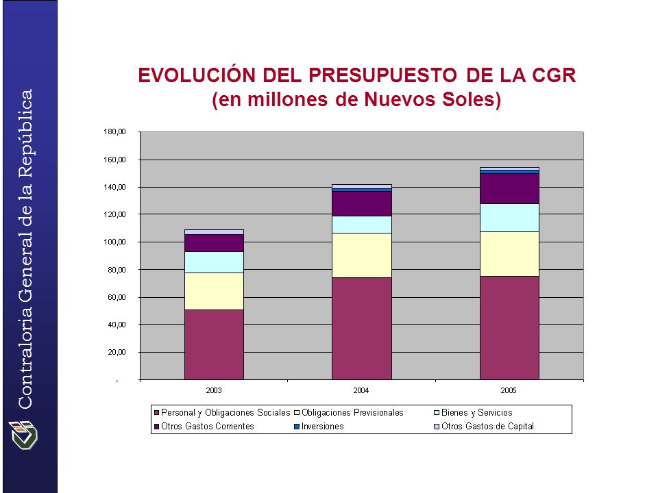EVOLUCIÓN DEL PRESUPUESTO DE LA CGR (en millones de Nuevos Soles)