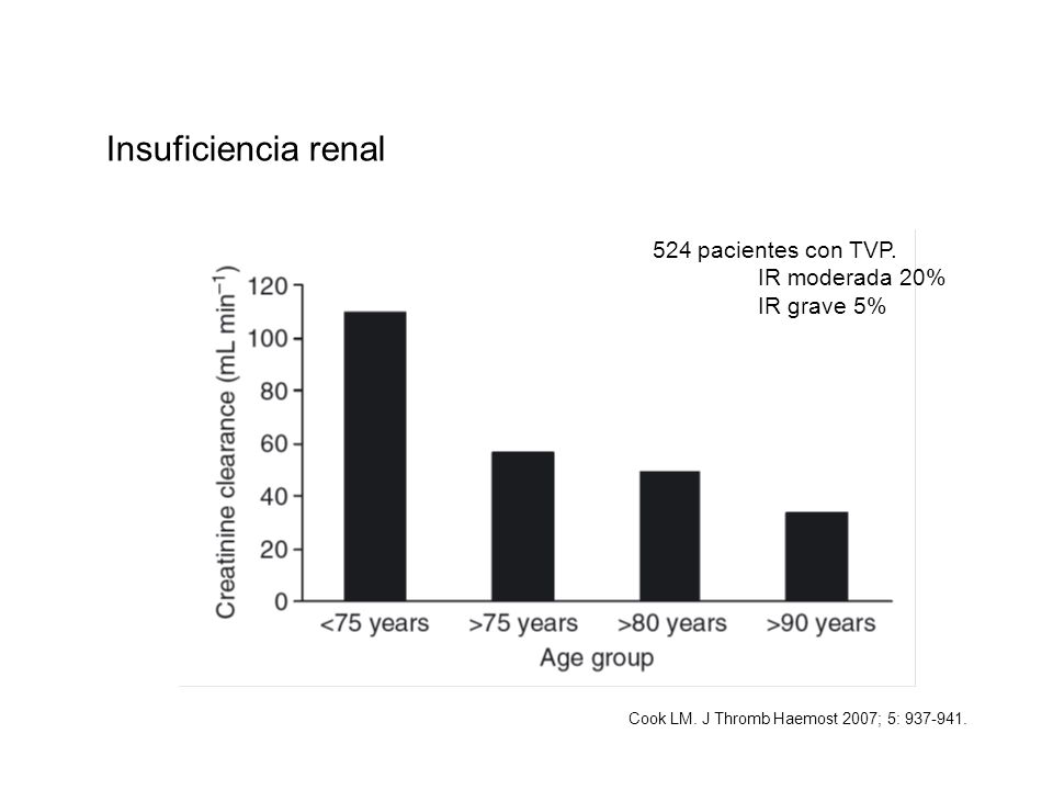 Insuficiencia renal 524 pacientes con TVP. IR moderada 20% IR grave 5%