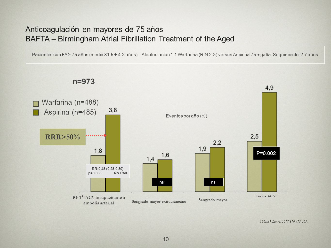 Anticoagulación en mayores de 75 años BAFTA – Birmingham Atrial Fibrillation Treatment of the Aged