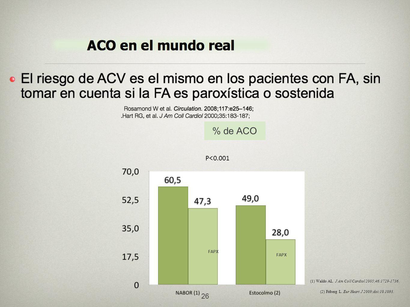 P<0.001 % de ACO. FAPX. (1) Waldo AL. J Am Coll Cardiol 2005;46: