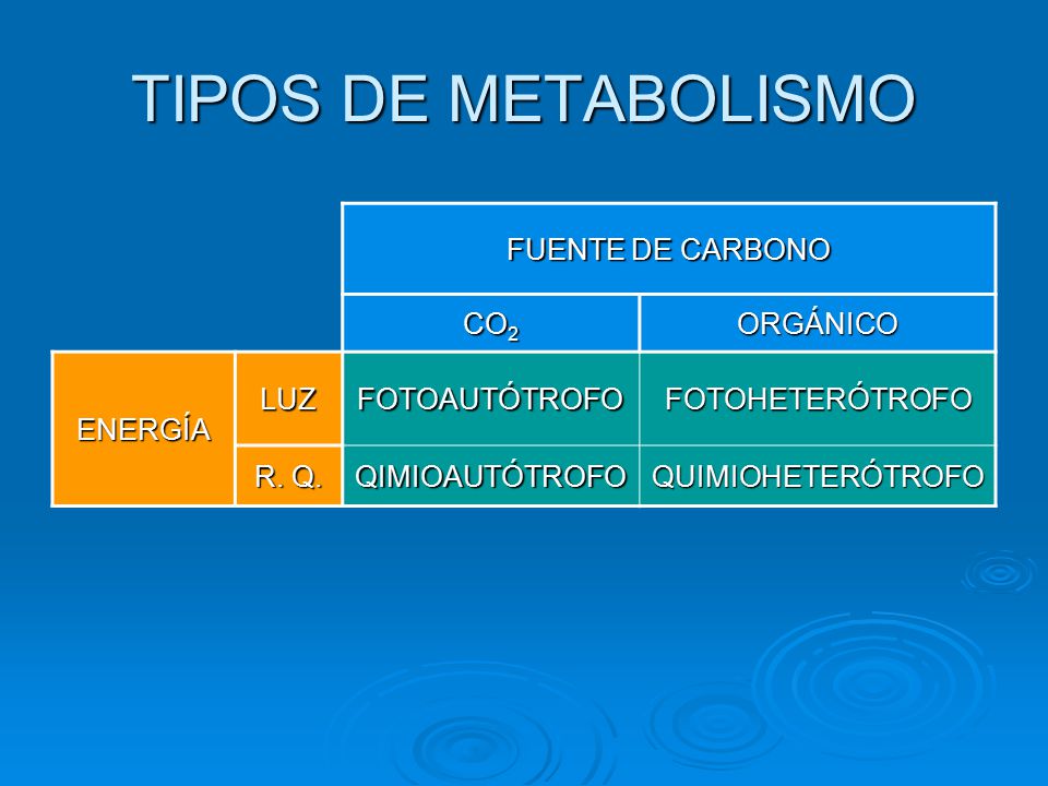 TIPOS DE METABOLISMO FUENTE DE CARBONO CO2 ORGÁNICO ENERGÍA LUZ