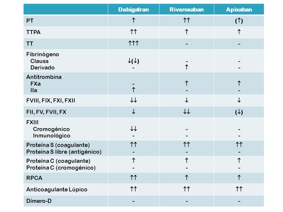 Dabigatran Rivaroxaban. Apixaban. PT.   () TTPA. TT.  - Fibrinógeno. Clauss. Derivado.