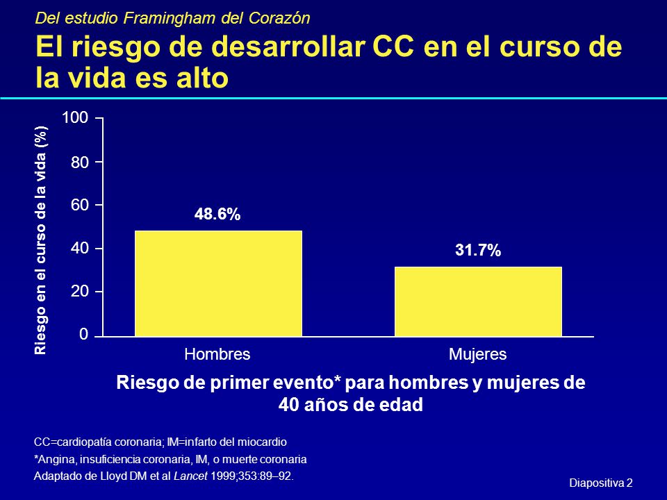 Riesgo de primer evento* para hombres y mujeres de 40 años de edad