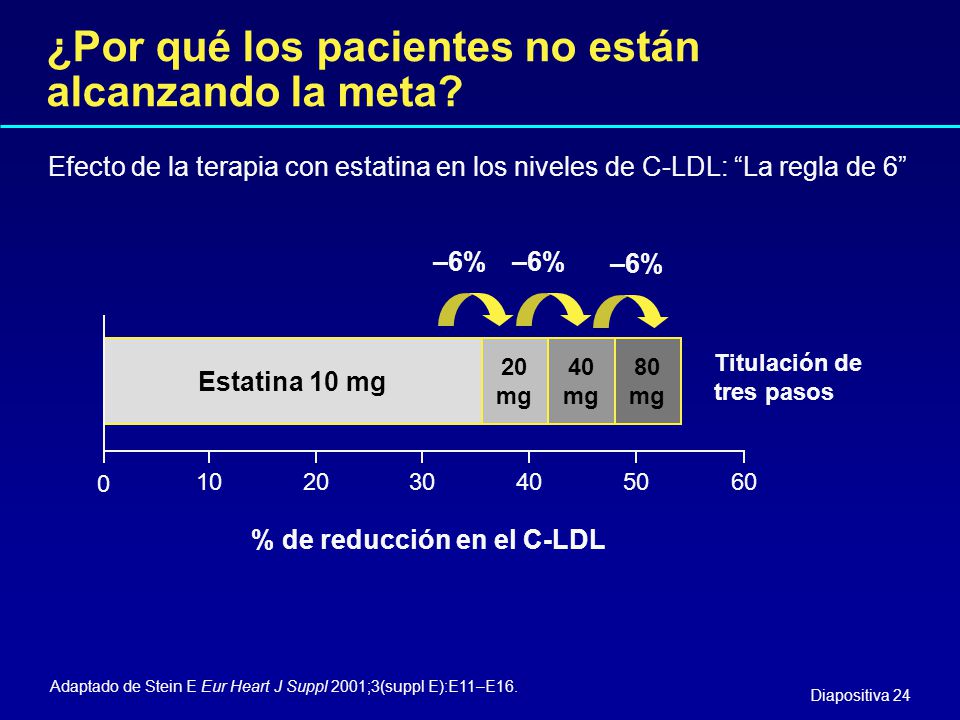 ¿Por qué los pacientes no están alcanzando la meta