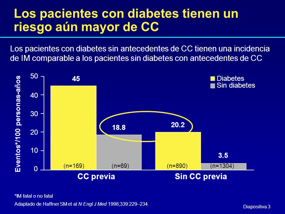 Los pacientes con diabetes tienen un riesgo aún mayor de CC