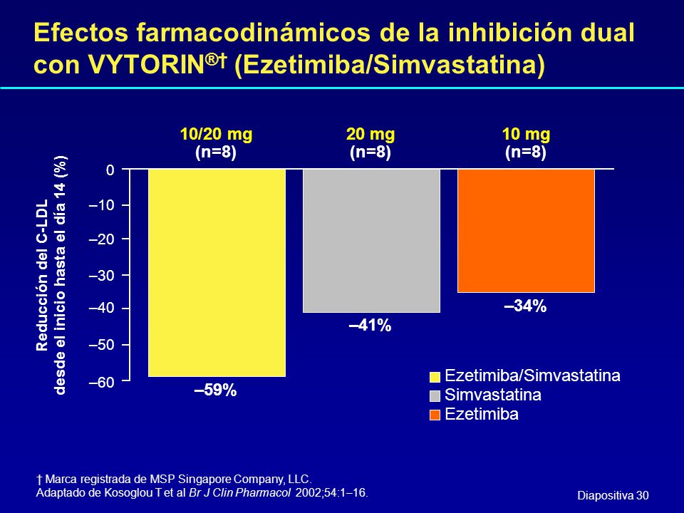 Reducción del C-LDL desde el inicio hasta el día 14 (%)