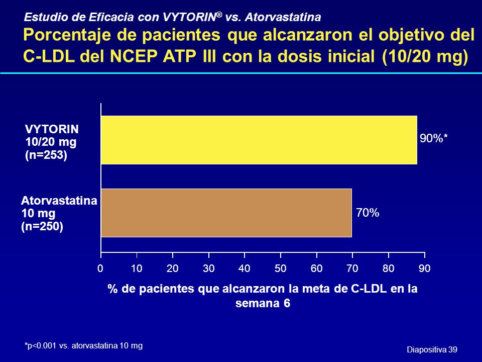 % de pacientes que alcanzaron la meta de C-LDL en la semana 6